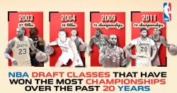 NBA Draft classes that have won the most championships over the past 20 years